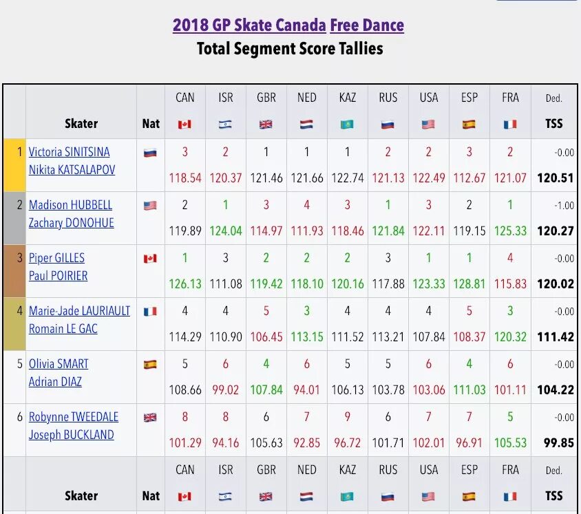 Skating scores