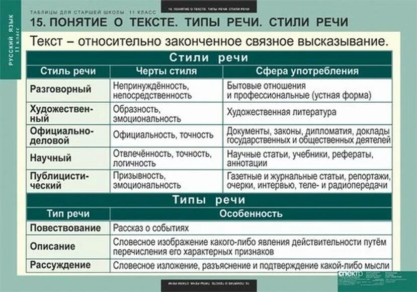 Типы и стили текста в русском языке таблица. Типы текста и стили речи таблица. Стили текста в русском языке таблица с примерами. Определить стиль и Тип речи текста. Повторение текст стили речи