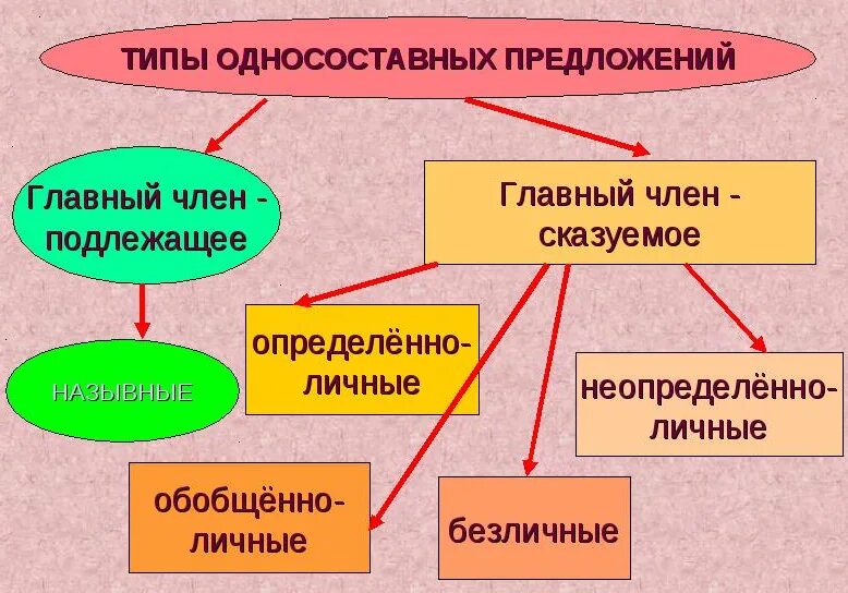 Основные группы односоставных. Виды односоставных предложений. Типы типы односоставных предложений. Односоставные предложения. Виды однокссоставных предл.