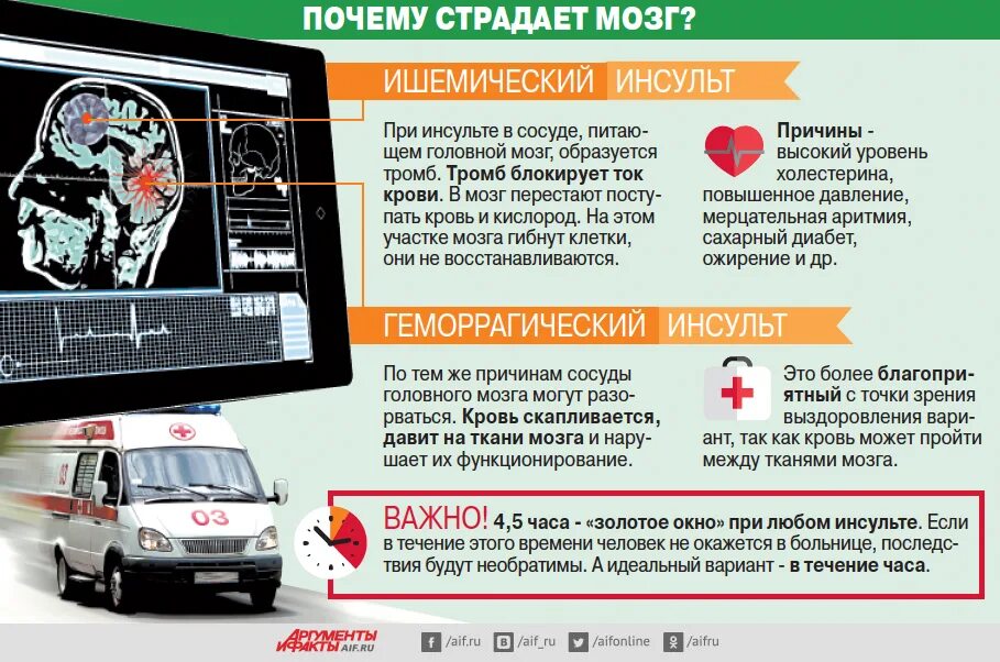 Инсульт первые часы. Правило золотого часа при инсульте. Терапевтическое окно при инсульте. Терапевтическое окно ишемического инсульта. Золотое окно при инсульте.