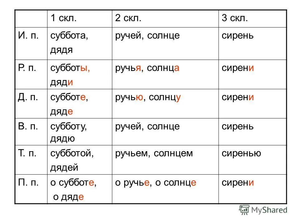 Столбики какое окончание. 1 Скл 2 скл 3 скл. Ручей склонение. Склонение имен существительных 1скл 2скл. Ручеек склонение.