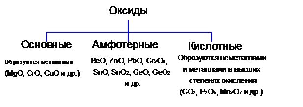 Основные вопросы химии. Контрольная работа. Химия. 2013-09-08