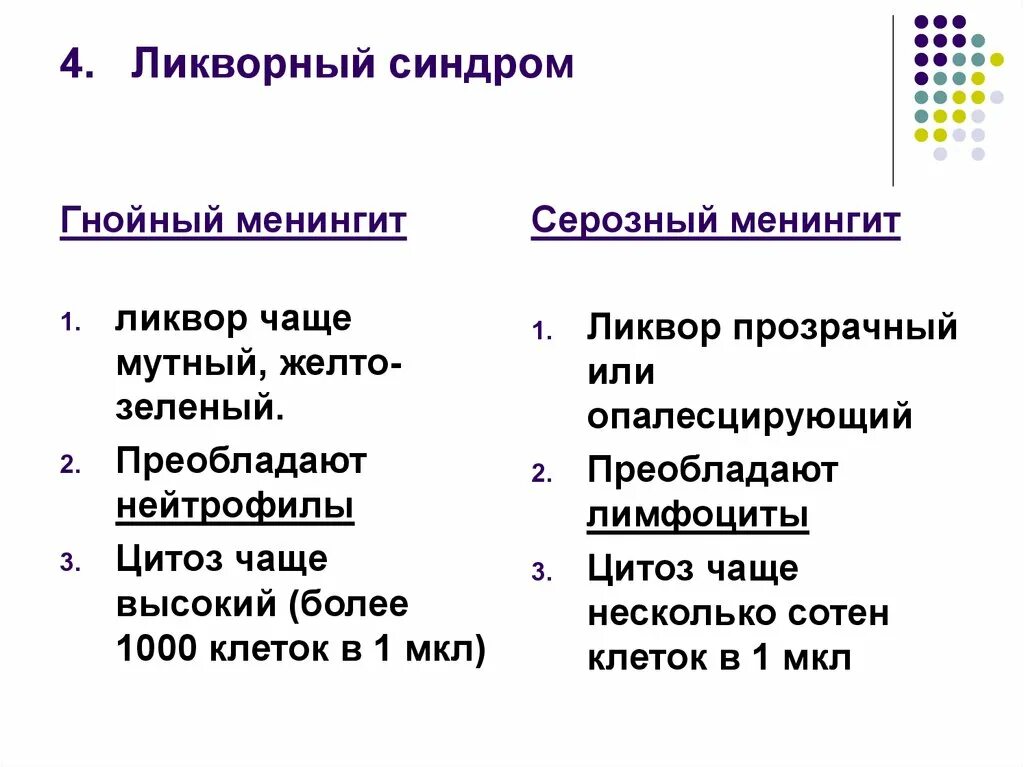 Различия серозного и Гнойного менингита. Гнойные серозные менингиты. Серозный и Гнойный менингит ликвор. Синдромы Гнойного менингита. Серозно гнойный менингит