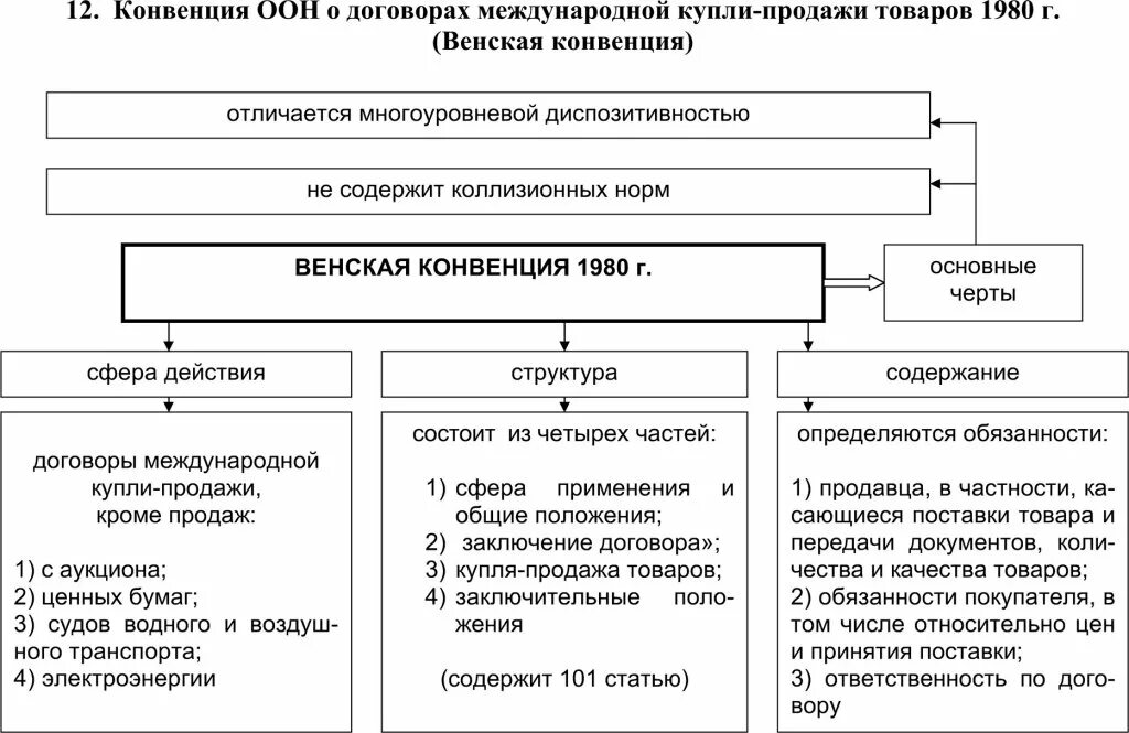 Венская конвенция применяется к продаже. Структура венской конвенции 1980. конвенция оон о договорах международной купли-продажи товаров. венская конвенция 1980 г о договорах международной купли-продажи. венская конвенция 1980 г.