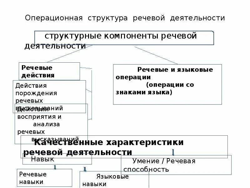 Выделите элементы деятельности. Структурные элементы речевой деятельности. Структурные компоненты речевой деятельности. Операционная структура речевой деятельности. Общая (фазная) структура речевой деятельности.