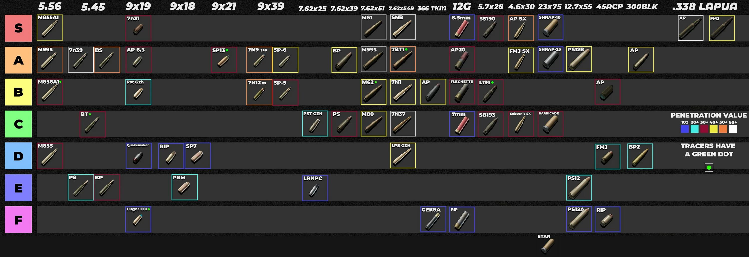 X 39 x 7 3. Патроны в EFT. Патроны 9 19 Тарков. Тир лист патронов Тарков. Пробитие патронов Тарков.