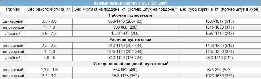 Масса поддона с кирпичом красный полнотелый. Вес поддона кирпича пустотелого полуторного. Вес кирпича силикатного полнотелого. Вес поддона полуторного кирпича. Сколько весит кирпич 1 штуки