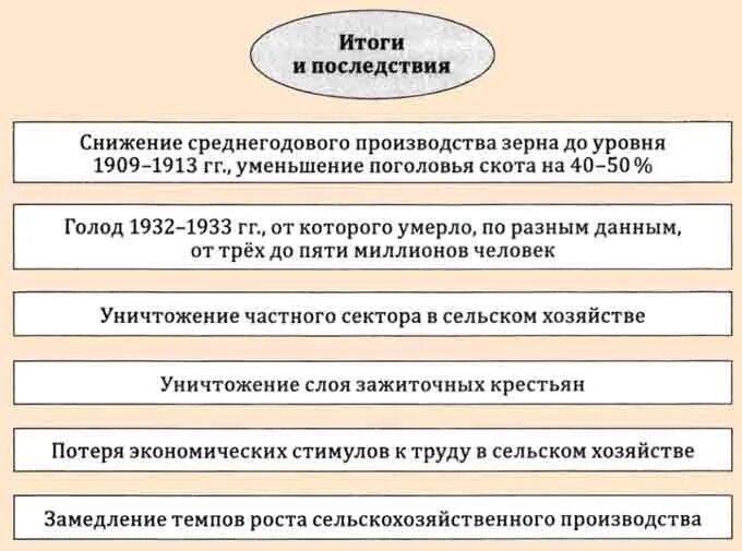 1 из последствий коллективизации стало. Итоги коллективизации сельского хозяйства. Коллективизация сельского хозяйства в СССР итоги. Результат проведения коллективизации. Итоги и последствия коллективизации в СССР.