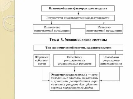 Взаимосвязь между факторами производства