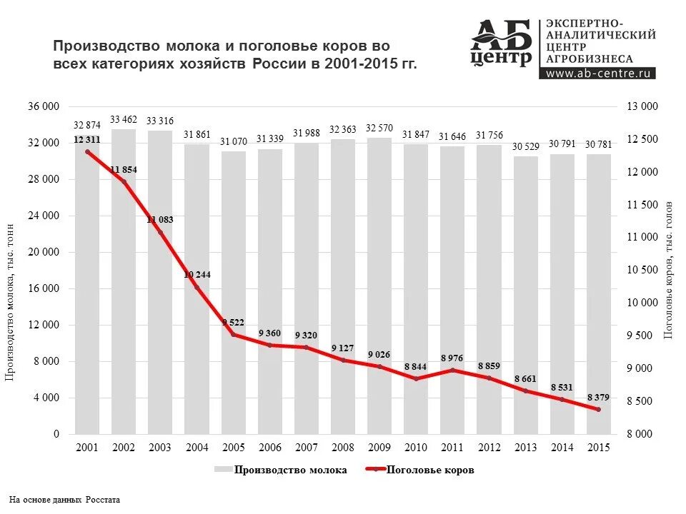 Производство россии 2013. Производство молока в России по годам с 1990. Производство молока в 1990 году в России. Динамика производства молока в России 2020 года. Диаграмма производства молока в России.