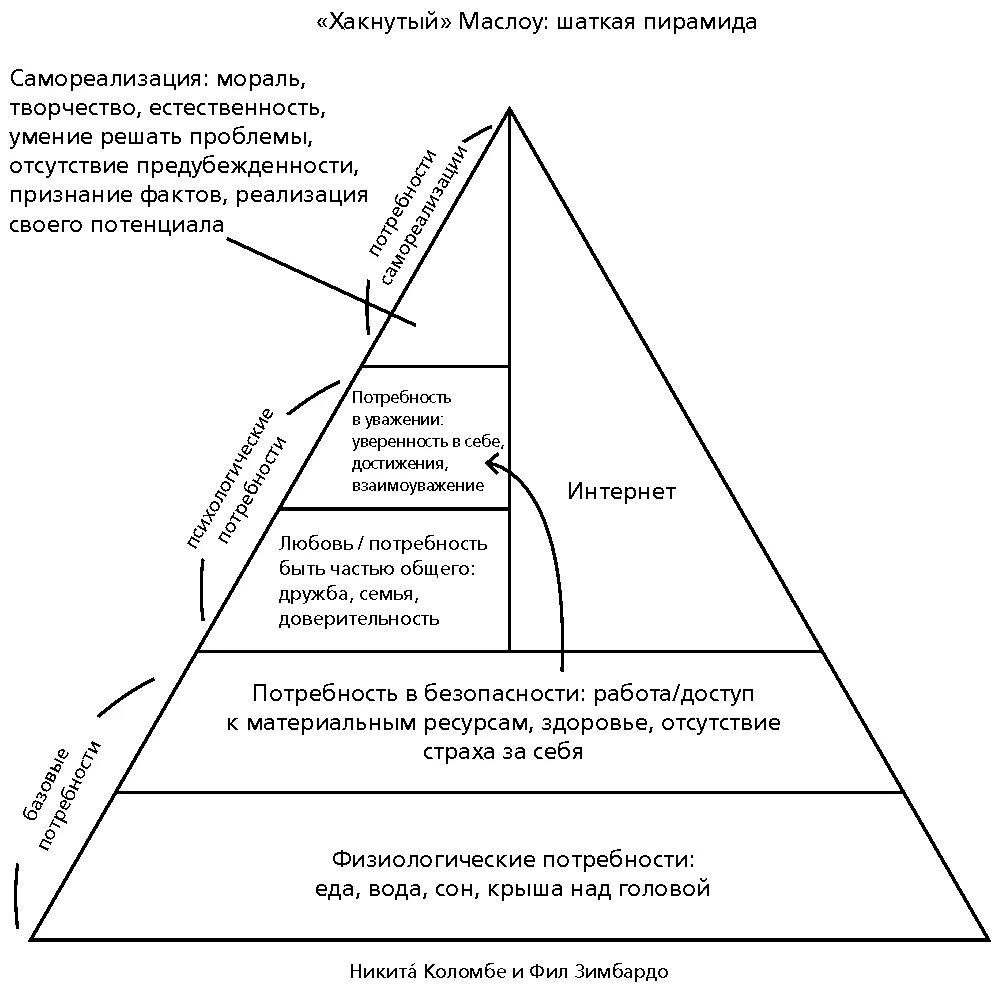 Иерархия маслоу это. Пирамида потребностей по маслоу 1 уровень. пирамида маслоу 5 ступеней схема. иерархия потребностей маслоу схема. маслоу 8 ступеней.