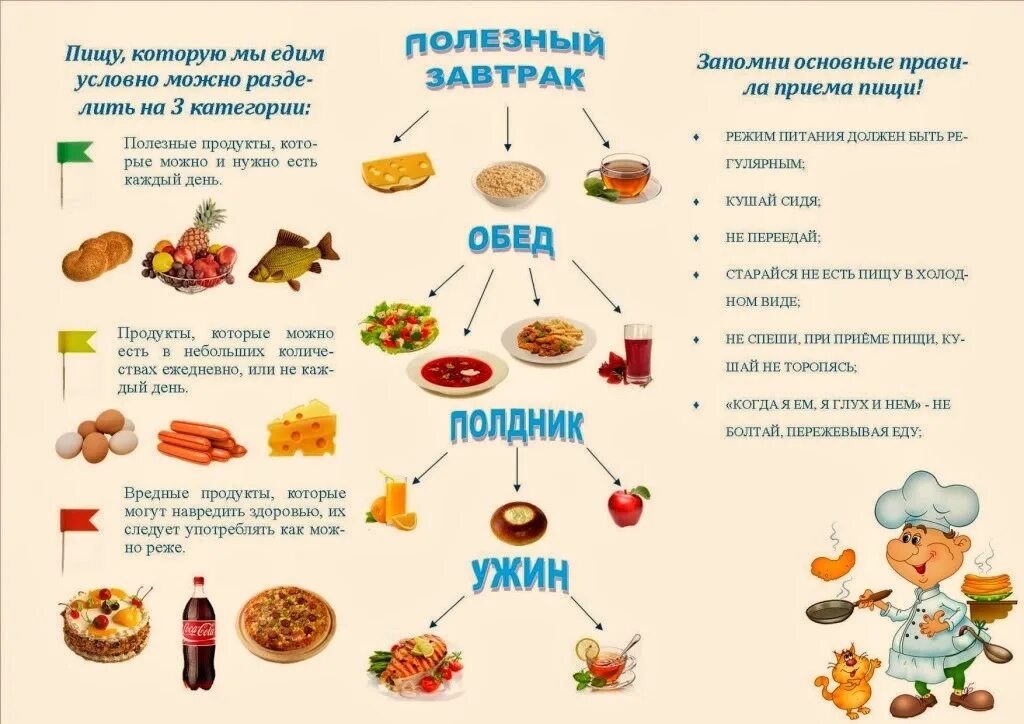 Памятка правильное и здоровое питание детей. Здоровое питание детям памятка. Памятка по правильному питанию для начальной школы. Памятка здорового питания для школьников памятка.