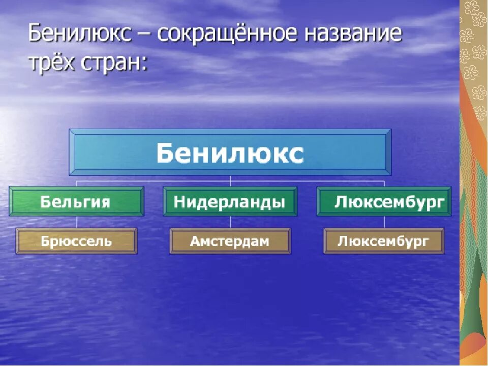 Презентация бенилюкс 3 класс школа россии. Бенилюкс 3 класс окружающий мир. Страны Бенилюкс 3 класс окружающий мир. Окружающий мир 3 класс страни Бенилюкс. Проект на тему что такое Бенилюкс.