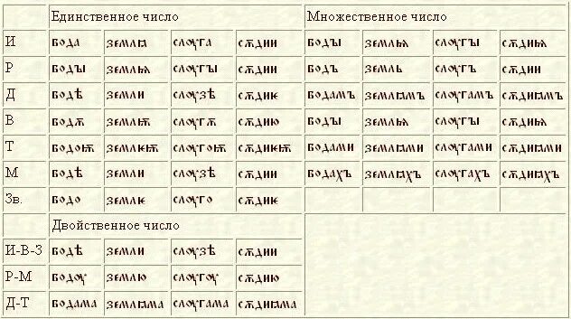 Падеж слова древний. Склонение существительных в древнерусском языке таблица. Склонения в старославянском языке таблица. Склонение имен существительных в старославянском языке. Таблица склонений имен существительных в древнерусском языке.