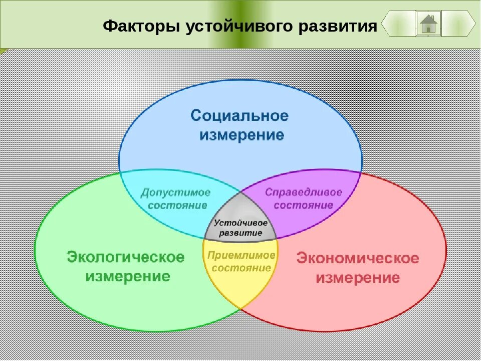 Проблема развития модели развития. Факторы устойчивого развития. Основные направления устойчивого развития. Модель устойчивого развития человека. Устойчивое развитие схема.