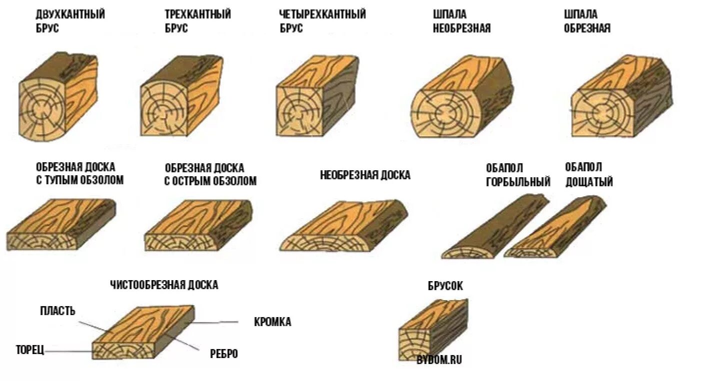 Какое сечение дерева. Сортамент пиломатериалов лиственных пород брус. Брус брусок доска классификация. Сортамент пиломатериалов хвойных пород. Классификация сортности древесины.