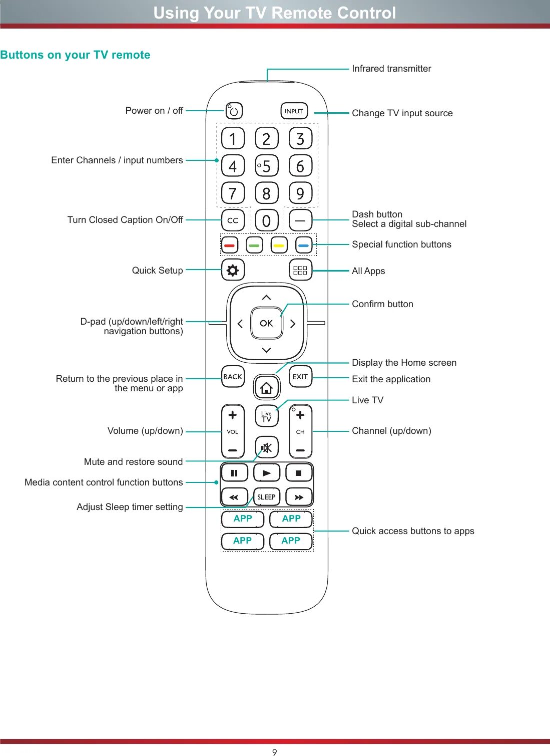 Hisense 43a6bg пульт. Пульт для телевизора Hisense. Пульт Hisense инструкция для телевизора. Пульт Хайсенс инструкция телевизор. Пульт hisense настройка