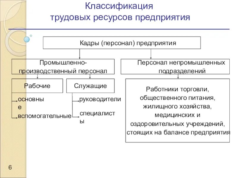 Классификация ресурсов труд. Классификация трудовых ресурсов схема. Трудовые ресурсы предприятия сущность и классификация. Классификация трудных ресурсов.