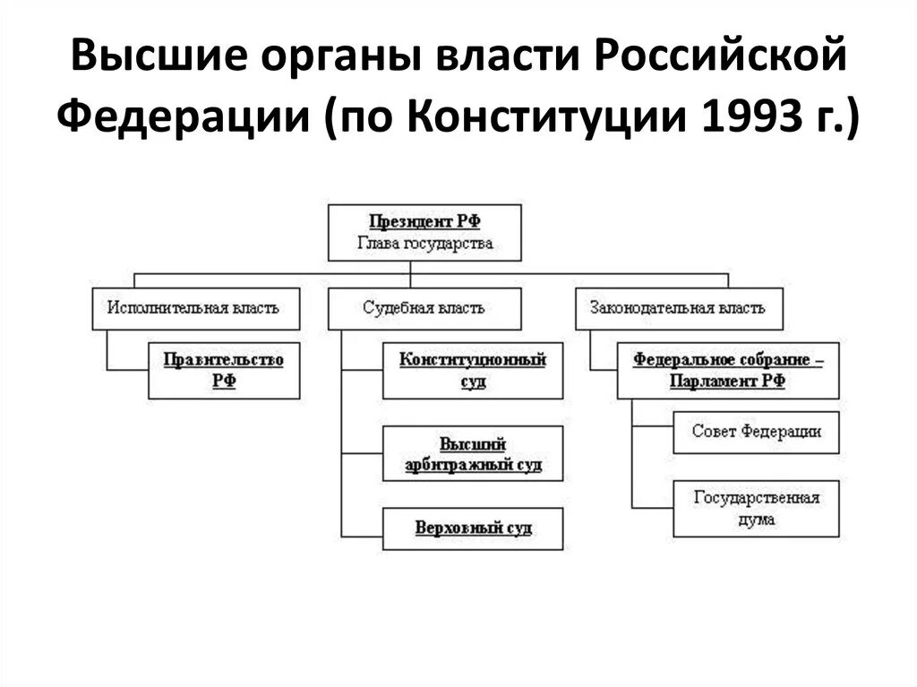 Государственная власть по конституции 1993. Разделение властей в РФ схема. Схема государственная власть в России по Конституции 1993 года. Структура государства РФ Разделение властей. Принцип разделения властей в РФ схема.