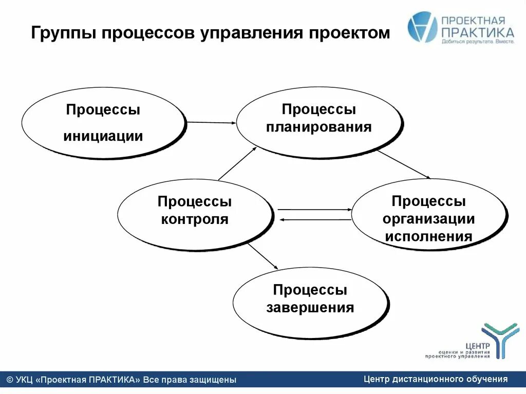 Основные группы процессов управления проектами. Последовательность групп процессов управления проектами. Пять групп процессов управления проектом. Группы процессов проектного менеджмента. Укажите группы процессов управления проектом