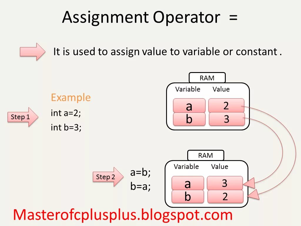 Operator value. Assignment Operator. Assignment Operator c++. Assignment c. C++ Assignments.
