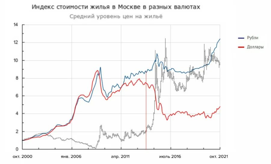 Рынок недвижимости 2022 год Россия. Анализ рынка недвижимости в России в 2022 году. Рынок недвижимости в России. Рынок недвижимости в России в 2023 году. Прогноз цены на 2023 год