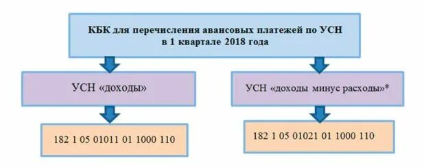 Авансы ежемесячные прибыль. Пример авансового платежа по УСН доходы. Авансовый платеж УСН. Авансовый платеж по УСН доходы минус расходы. Кбк доходов.