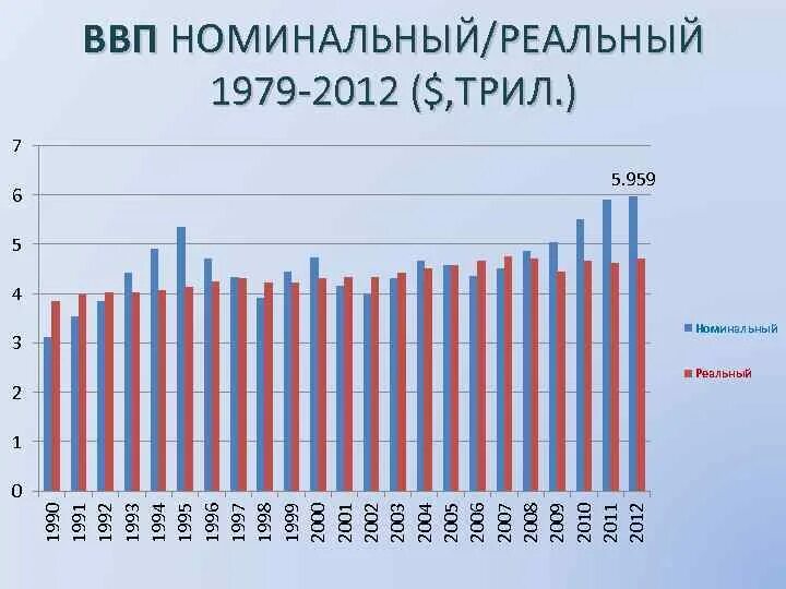 Рост экономики японии. Реальный ВВП Японии. Реальный и Номинальный ВВП Японии. График роста ВВП Японии.