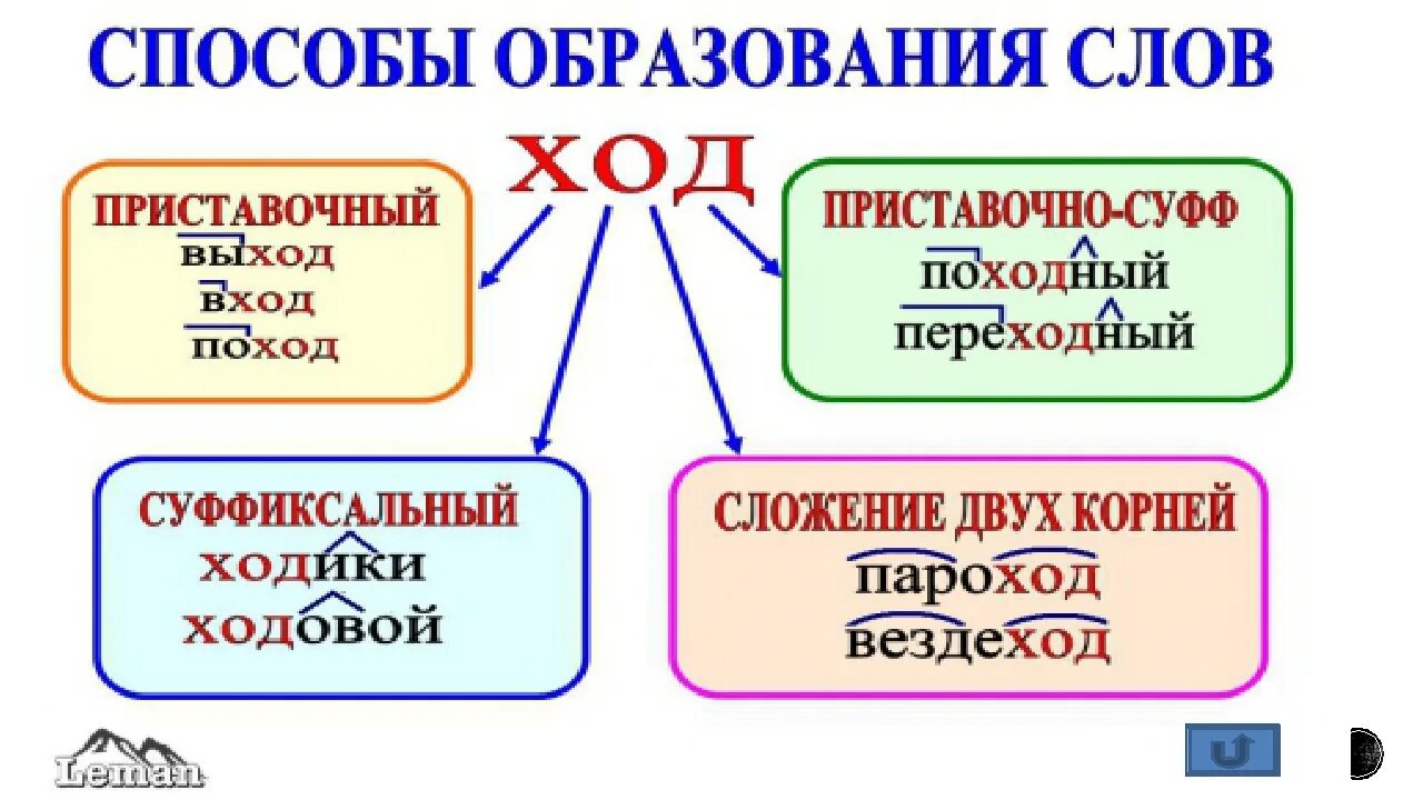 Способы словообразования имен существительных 5 класс. Способы образования имен существительных. Способы образования имени существительного. Способы словообразования имен существительных.