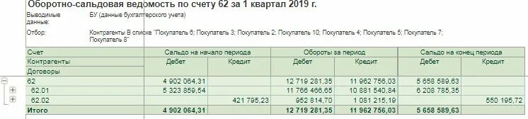 Счет 62 авансы. Оборотно-сальдовая ведомость по счету 62 в 1с. Оборотно сальдовая ведомость 62 счет. Осв по счету 62.1. Оборотно-сальдовая ведомость по счету 62 по контрагенту.