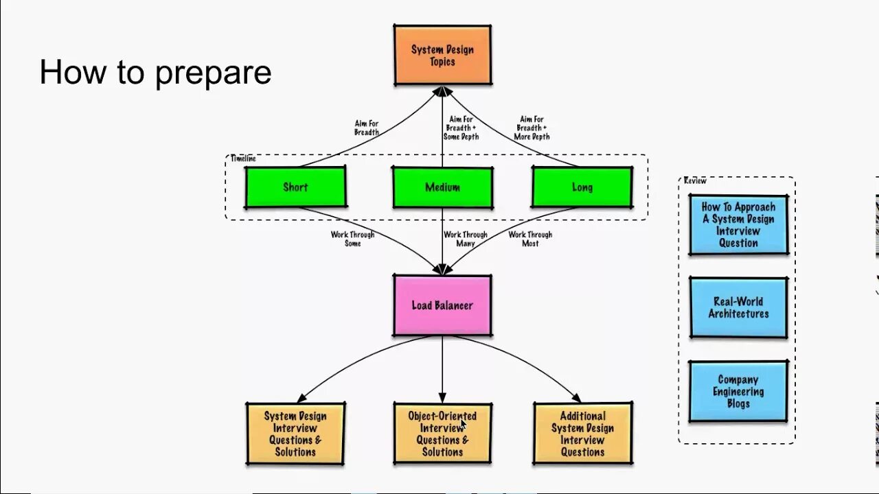 Ml System Design. Дизайн система пример. Дизайн система схема. Шаблон для System Design собеседования. Preparing на русском