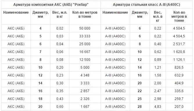 Диаметры арматуры а400. Таблица расчета арматуры метр тонна. Таблица весов арматуры 1 метр. Вес композитной арматуры 8 мм за метр. Арматура 14 вес 1