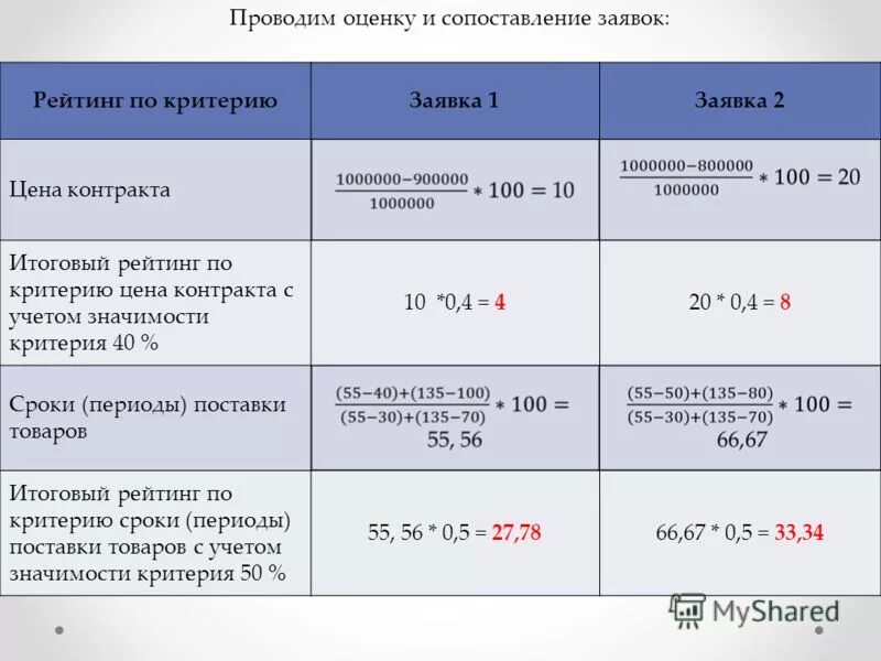 Критерии оценки и сопоставления заявок. Оценка по критерию цена договора. Оценка заявок. Критерии оценки заявок на участие. Аванс по 223