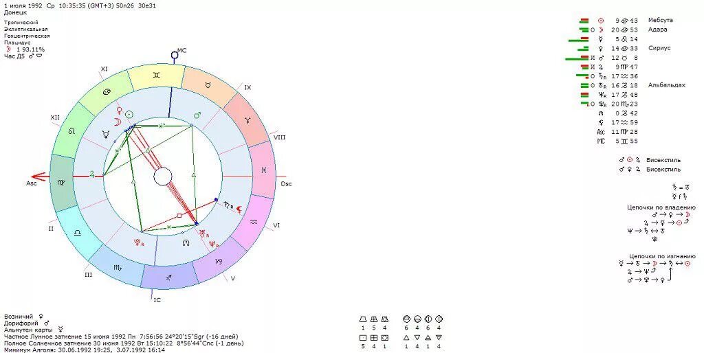 Транзиты планет с расшифровкой. Хорарная астрология расшифровка. Хорарный гороскоп.