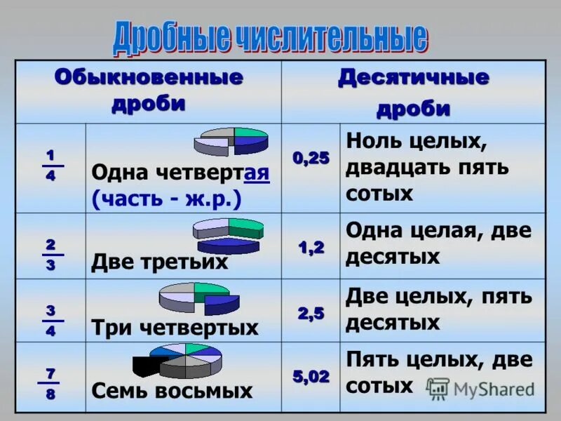 Одна четвертая дня. Треть это сколько. Две трети это сколько. 2/3 Это сколько.