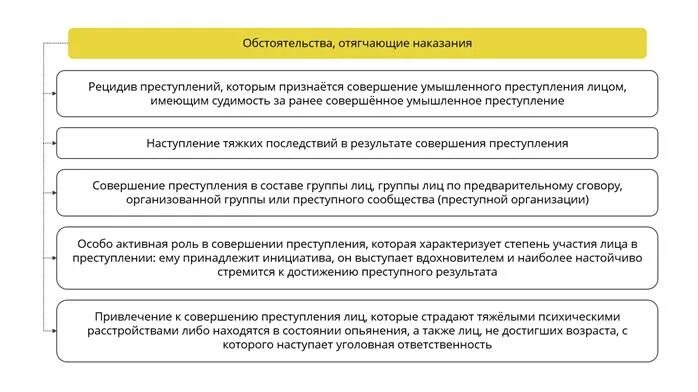 114 нк рф. Обстоятельства отягчающие наказание схема. Отягчающие и смягчающие признаки преступления схема. Обстоятельства смягчающие и отягчающие наказание. Назначение наказания смягчающие и отягчающие.