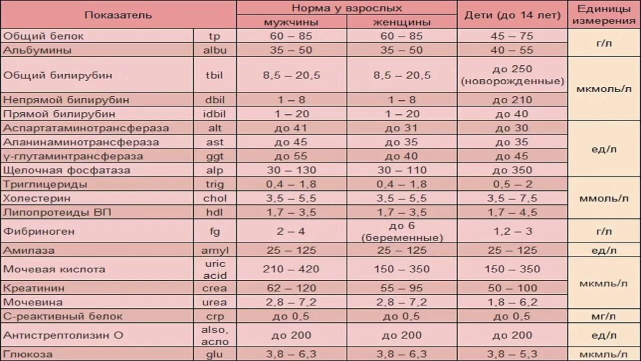 Показатели биохимии крови расшифровка у взрослых. Биохимический анализ крови норма и расшифровка результатов таблица. Биохимия крови норма таблица. Анализ крови на биохимию расшифровка у мужчины норма. Холестерин хеликс