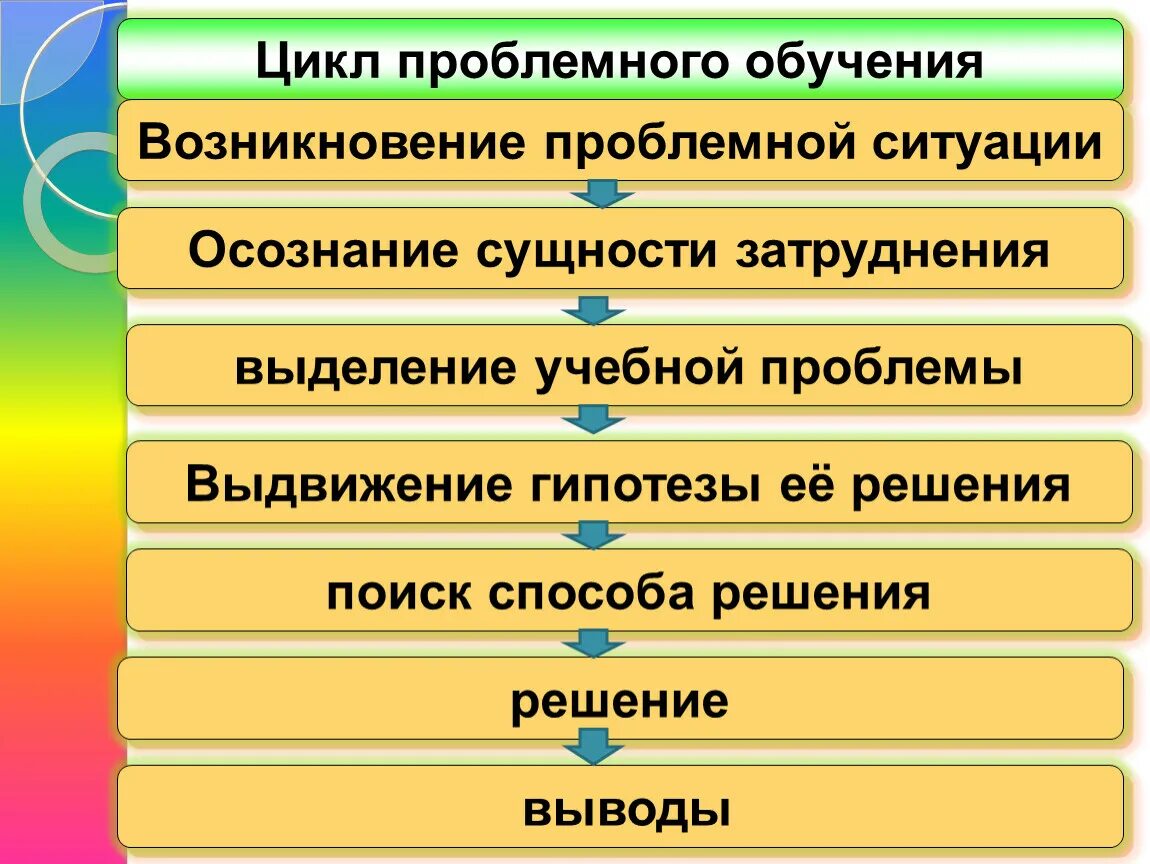 Последовательность проблемного обучения. Цикл проблемного обучения. технологическая схема проблемного обучения. технологическая схема цикла проблемного обучения. буклеты проблемное обучение.