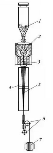 Расскажите о процессе формирования нитей. Схема формования волокна из расплава полимера. Формование волокон из расплава. Способы формирования нитей. Способы формирования нитей.