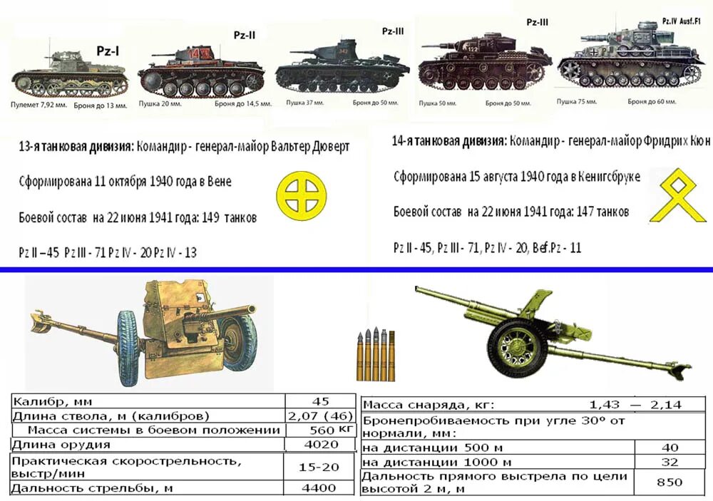 Какие танки были в 1941 году. Таблица бронепробиваемости танковых пушек второй мировой войны. Таблица танков второй мировой войны Германии. Характеристики танков 2 мировой войны. Характеристики танковых орудий второй мировой войны.