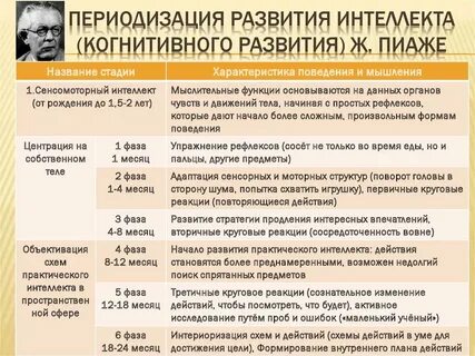 Теория развития жана пиаже