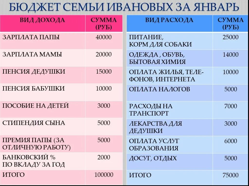 40000 рублей в месяц. Бюджет семьи. Бюджет семьи доходы. Бюджет семьи Ивановых. Составить семейный бюджет.