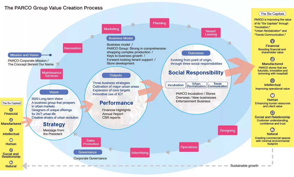 Value now. Areas of Corporate social responsibility. Value Creation модель оценки потенциала. Corporate Governance social responsibility and Sustainability. Origins of Corporate social responsibility.