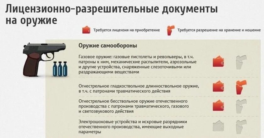 Что нужно для ношения травматического пистолета. Оружие ограниченного поражения для самообороны. Ношение и хранение огнестрельного оружия. Виды травматического оружия. Разрешение на оружие самообороны.