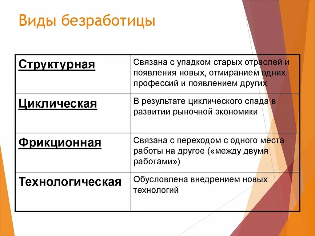 Сущность структурной безработицы. Типы безработицы. Виды без. Виды безработицы в экономике.