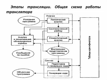 Трансляция программ c
