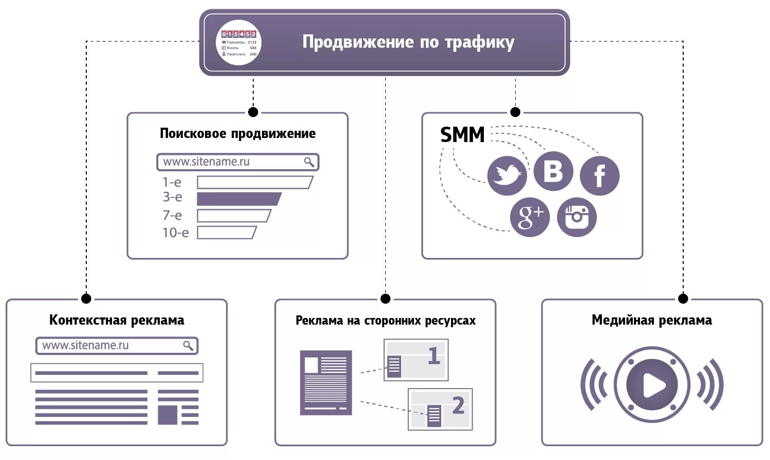 Продвижение сайта по трафику. Схема продвижения сайта. стратегия продвижения сайта. схема трафика.