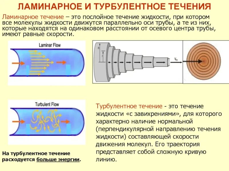 Ламинарный турбулентный и переходный режим. Ламинарное и турбулентное движение жидкости. Ламинарный и турбулентный поток жидкости. Ламинарное и турбулентное течение