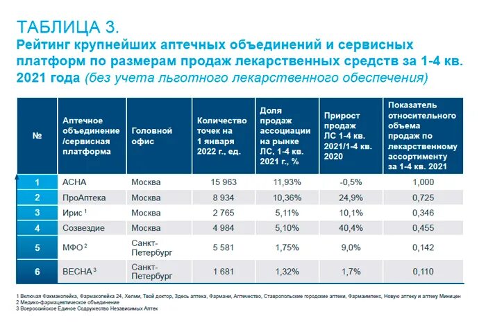 Рейтинг сетей 2023. Аптечные сети России 2023. Крупнейшие аптечные сети. Созвездие маркетинговый Союз. Рейтинг аптечных сетей 2023.