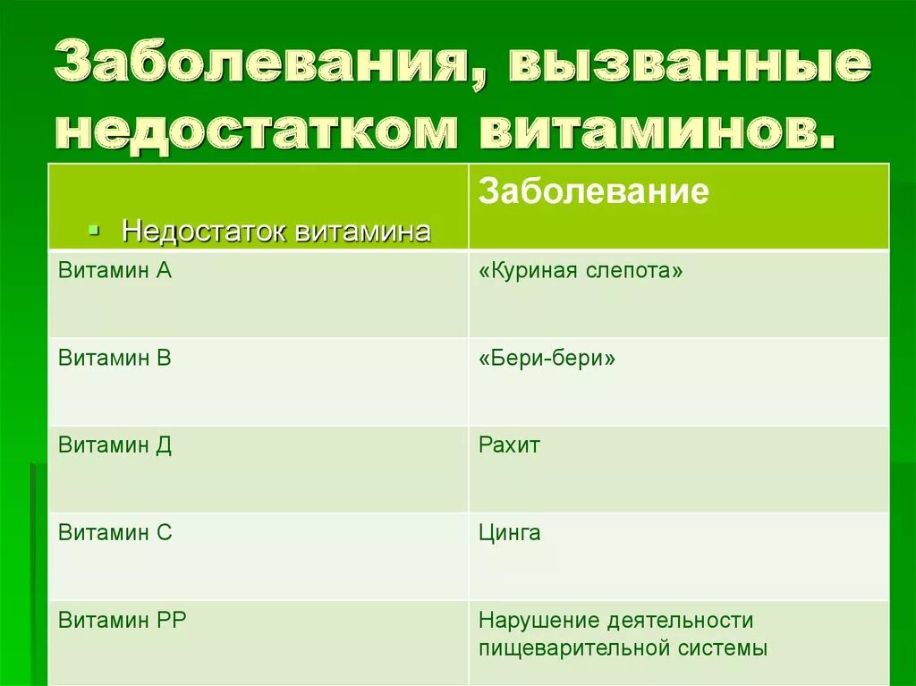 Какое заболевание при недостатке витамина а. Заболевания от витамина а. Заболевания от нехватки витаминов. Болезни из-за недостатка витаминов. Болезни связанные с недостатком витаминов.